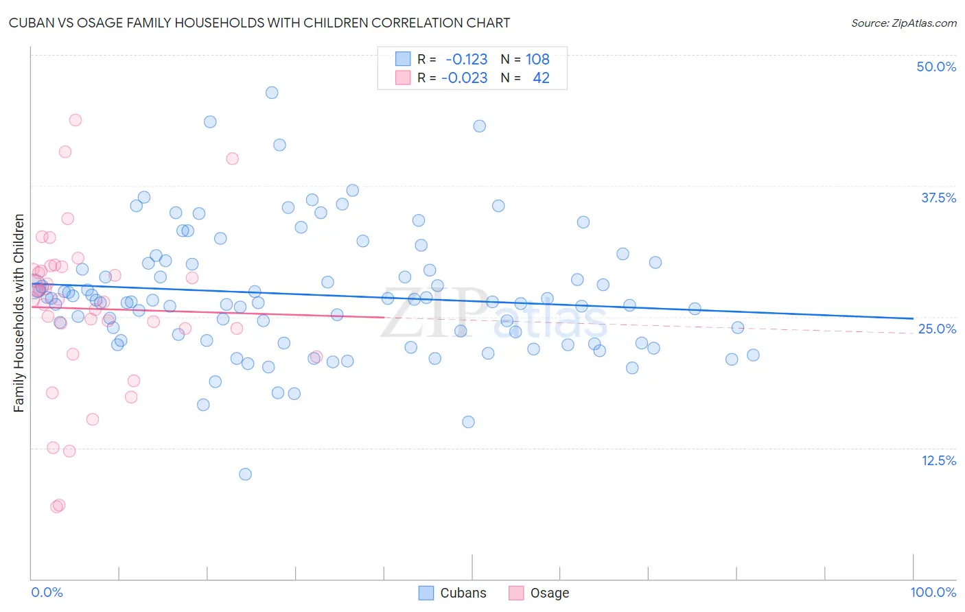 Cuban vs Osage Family Households with Children