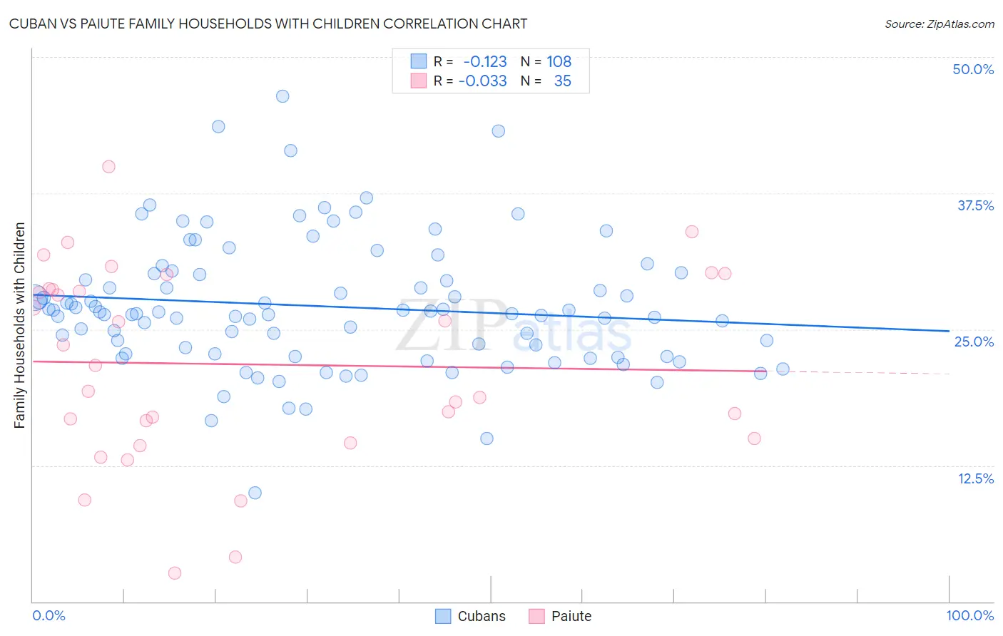 Cuban vs Paiute Family Households with Children