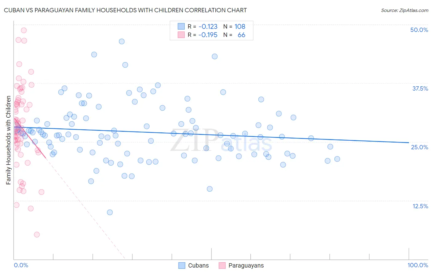 Cuban vs Paraguayan Family Households with Children