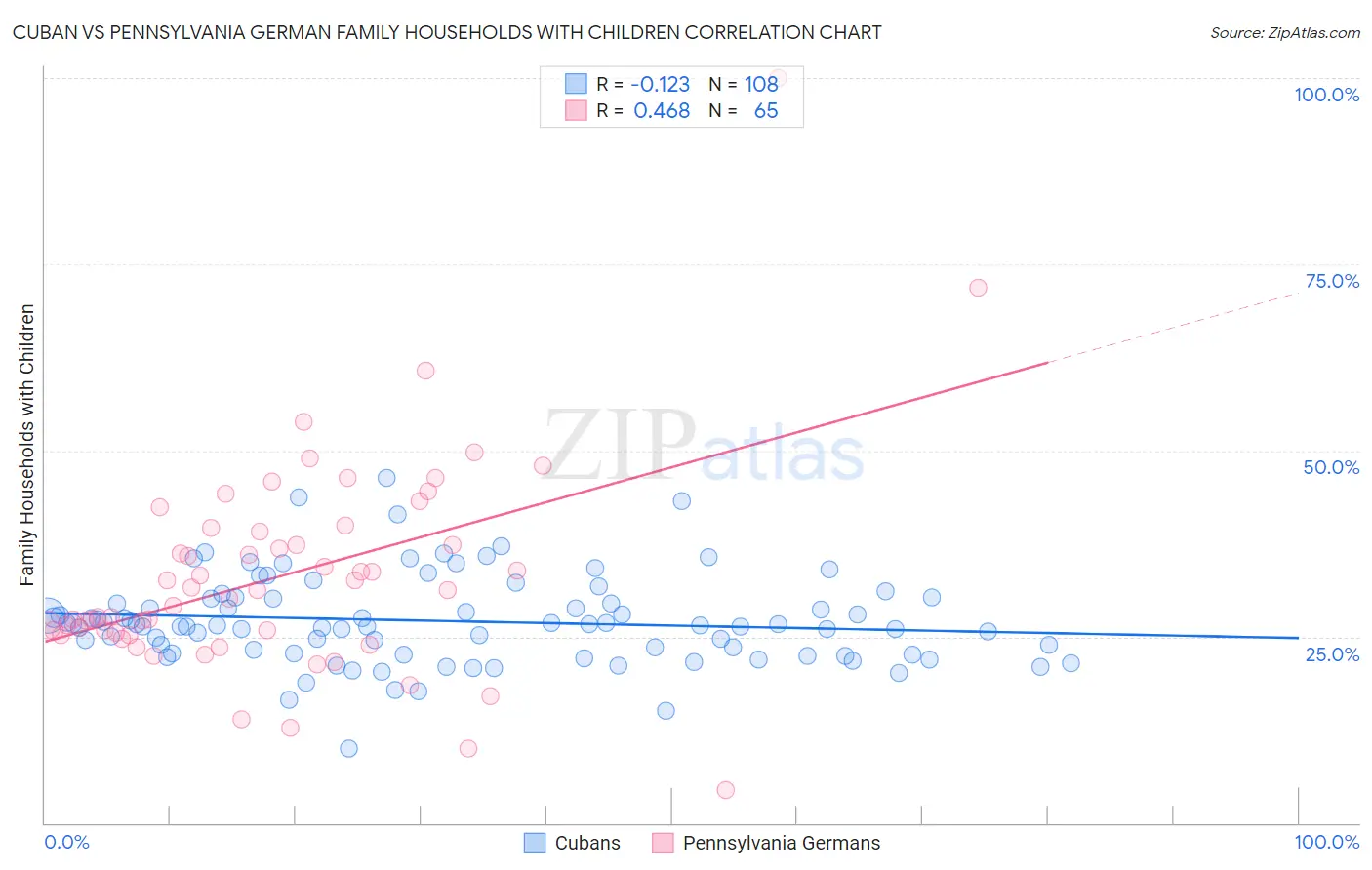 Cuban vs Pennsylvania German Family Households with Children