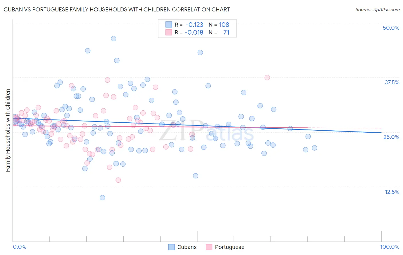 Cuban vs Portuguese Family Households with Children