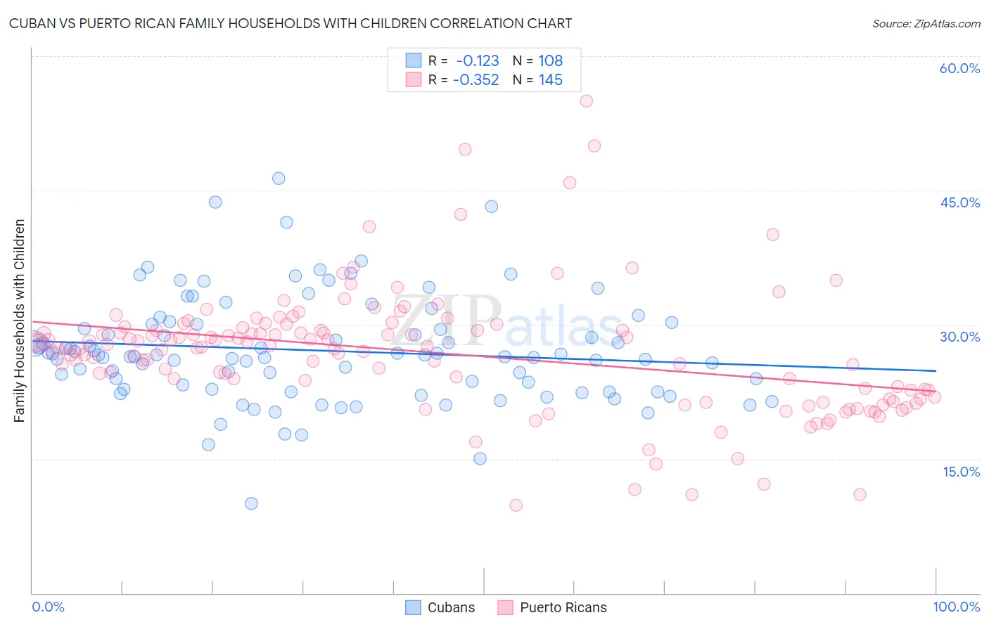 Cuban vs Puerto Rican Family Households with Children