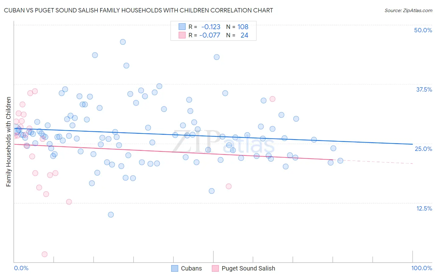 Cuban vs Puget Sound Salish Family Households with Children