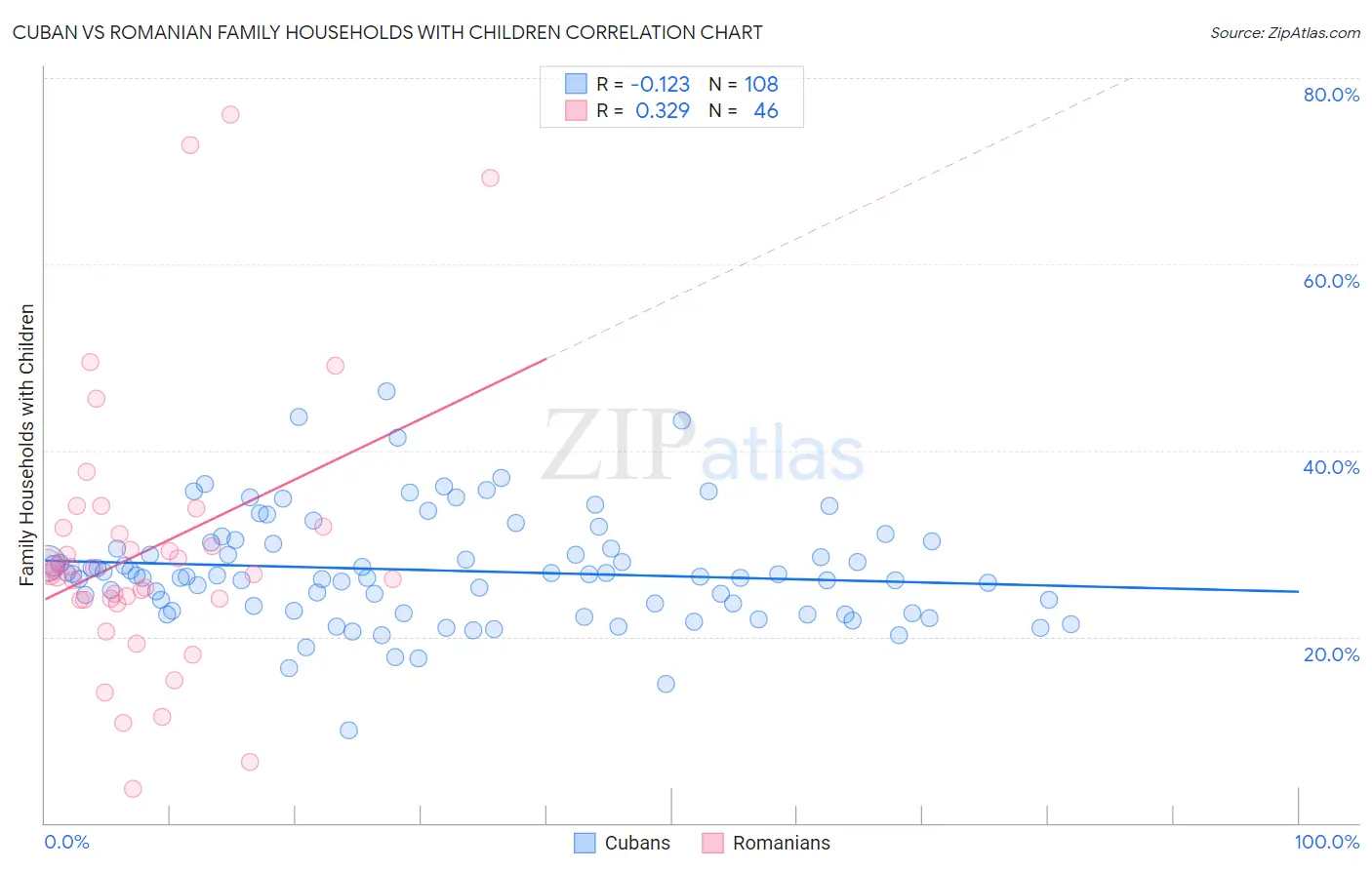 Cuban vs Romanian Family Households with Children