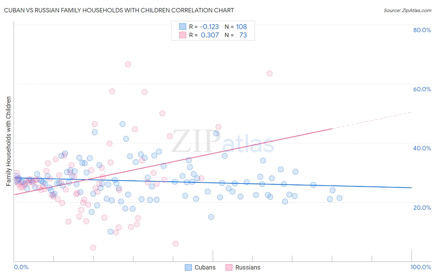 Cuban vs Russian Family Households with Children