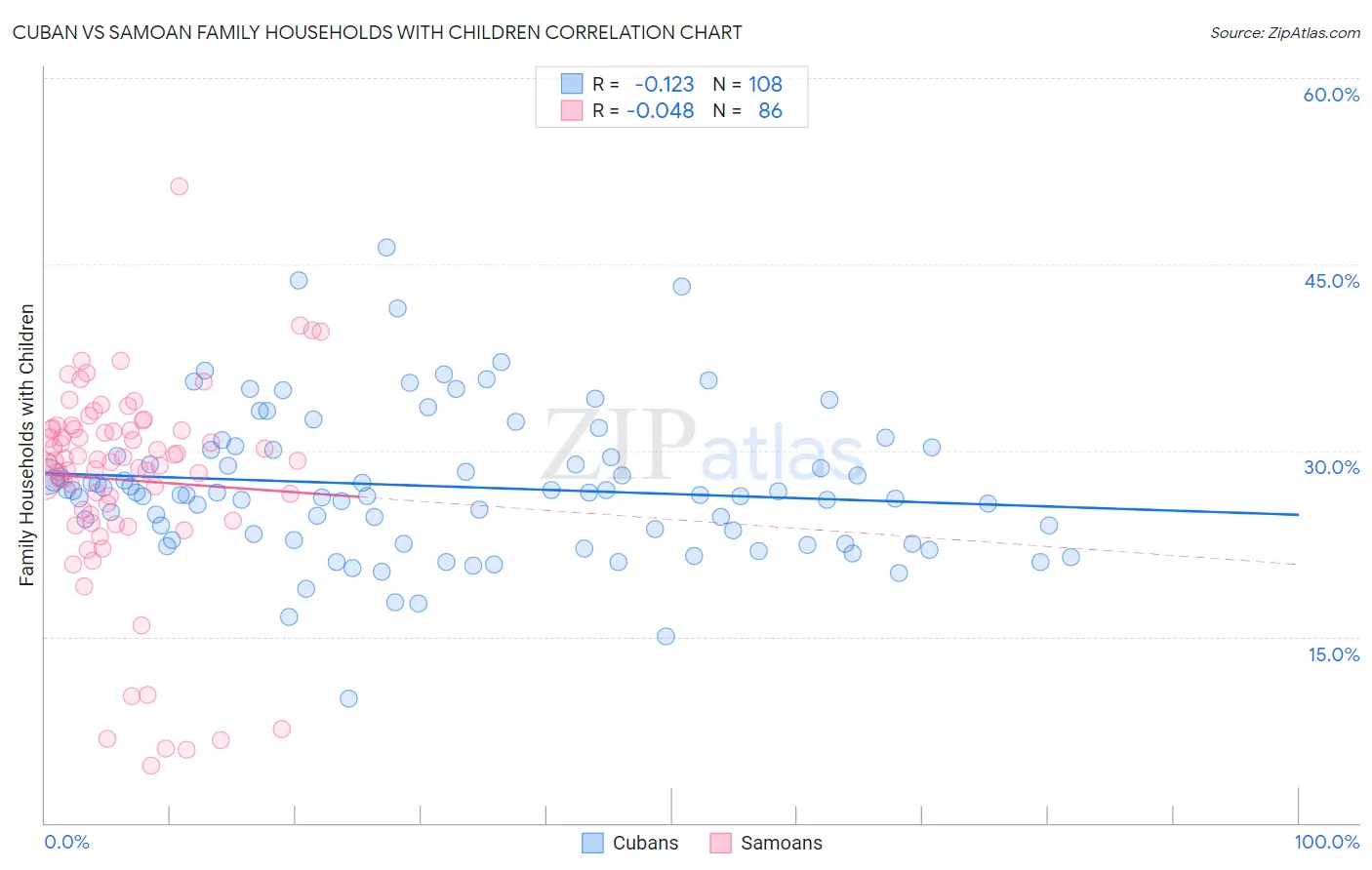 Cuban vs Samoan Family Households with Children