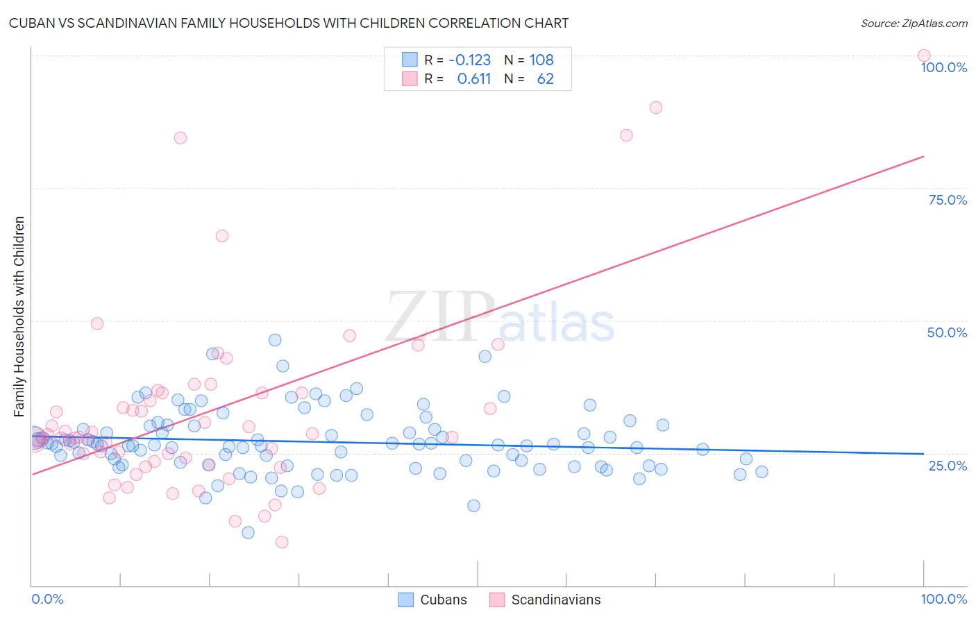 Cuban vs Scandinavian Family Households with Children