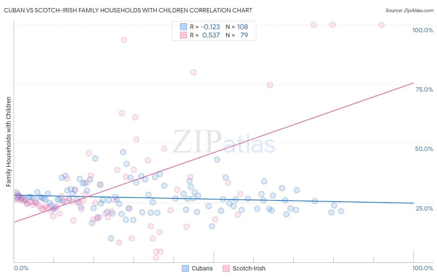 Cuban vs Scotch-Irish Family Households with Children
