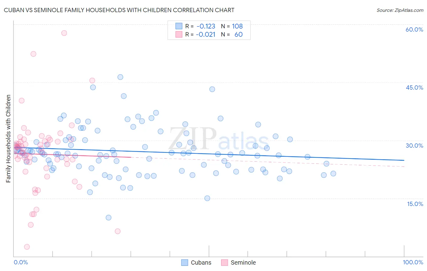 Cuban vs Seminole Family Households with Children