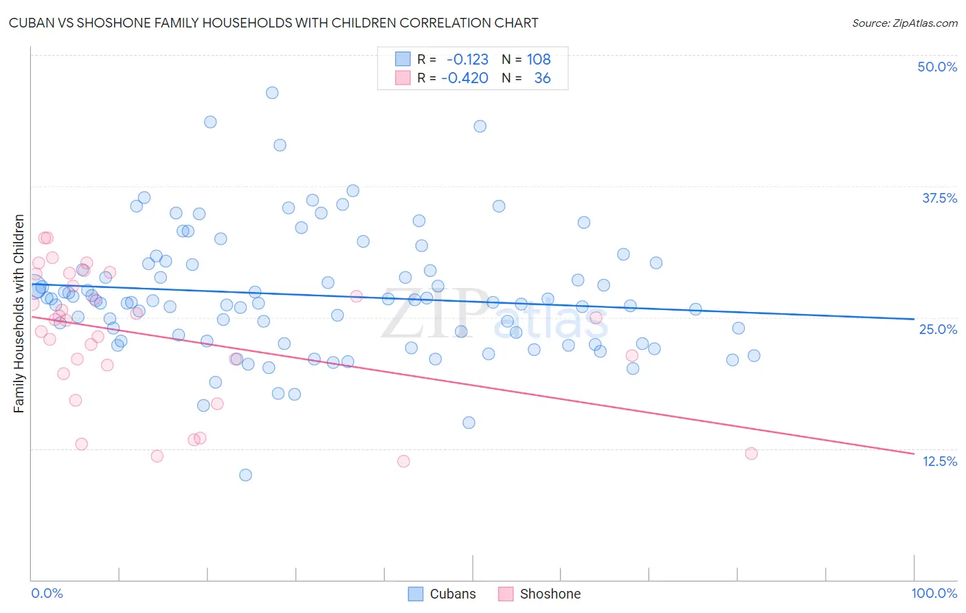 Cuban vs Shoshone Family Households with Children