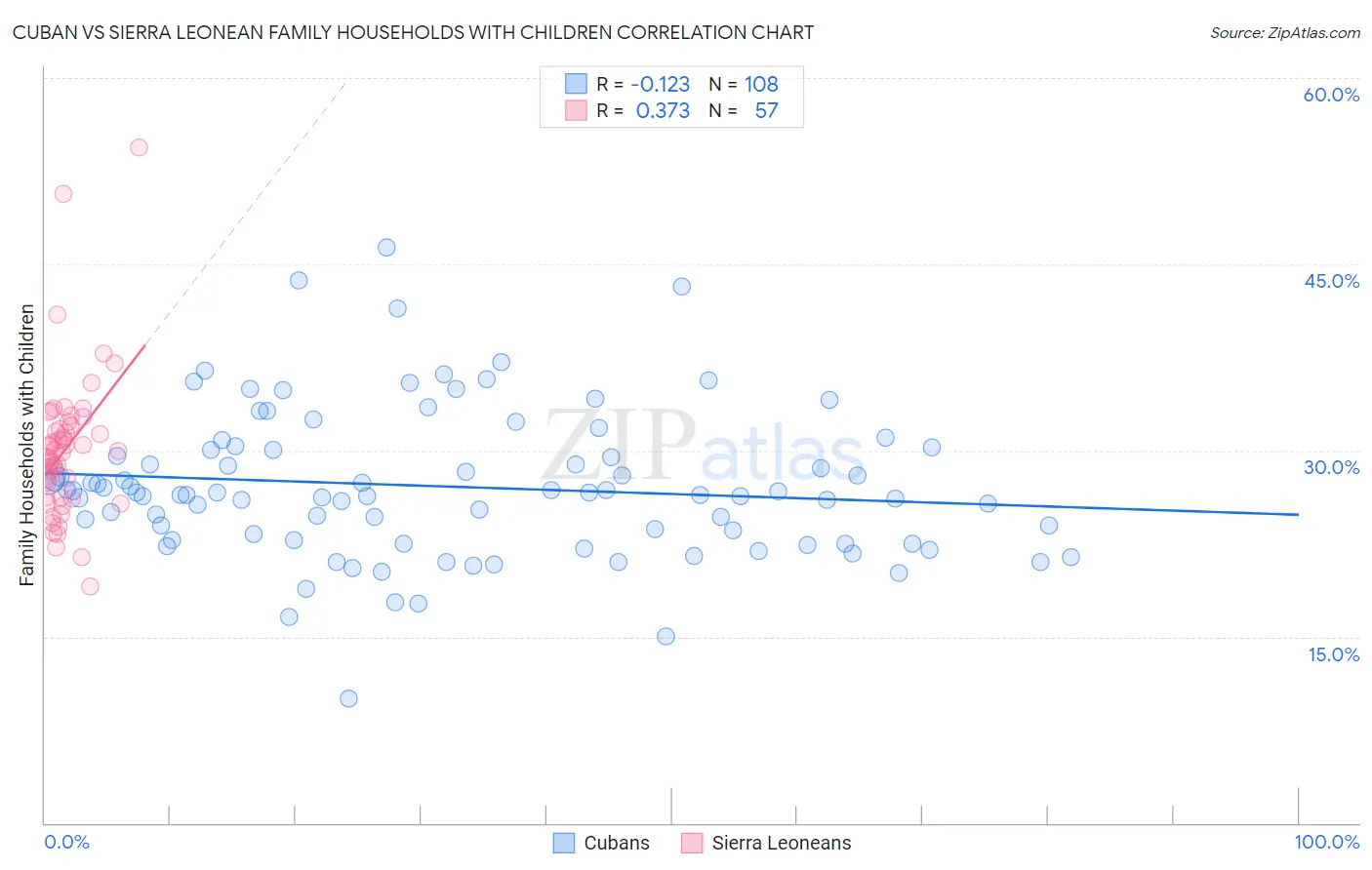 Cuban vs Sierra Leonean Family Households with Children