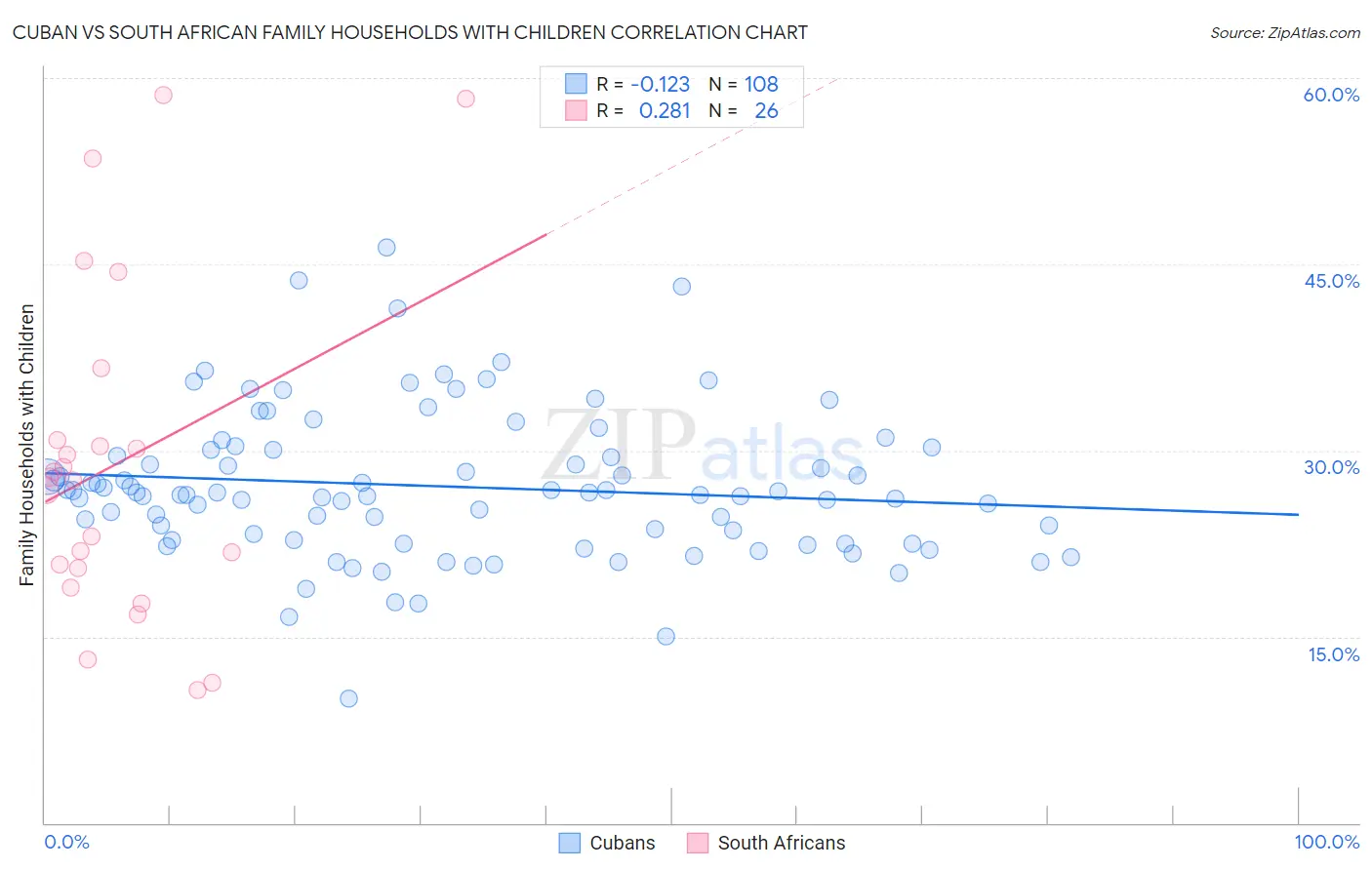 Cuban vs South African Family Households with Children
