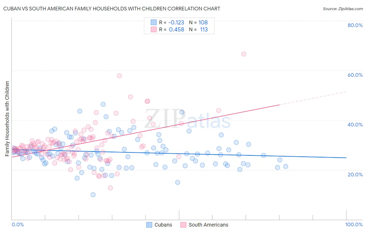 Cuban vs South American Family Households with Children