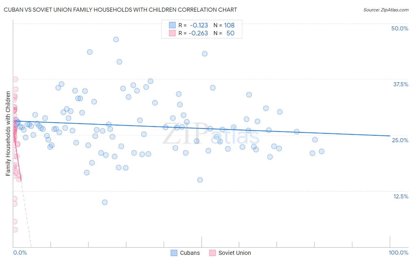 Cuban vs Soviet Union Family Households with Children