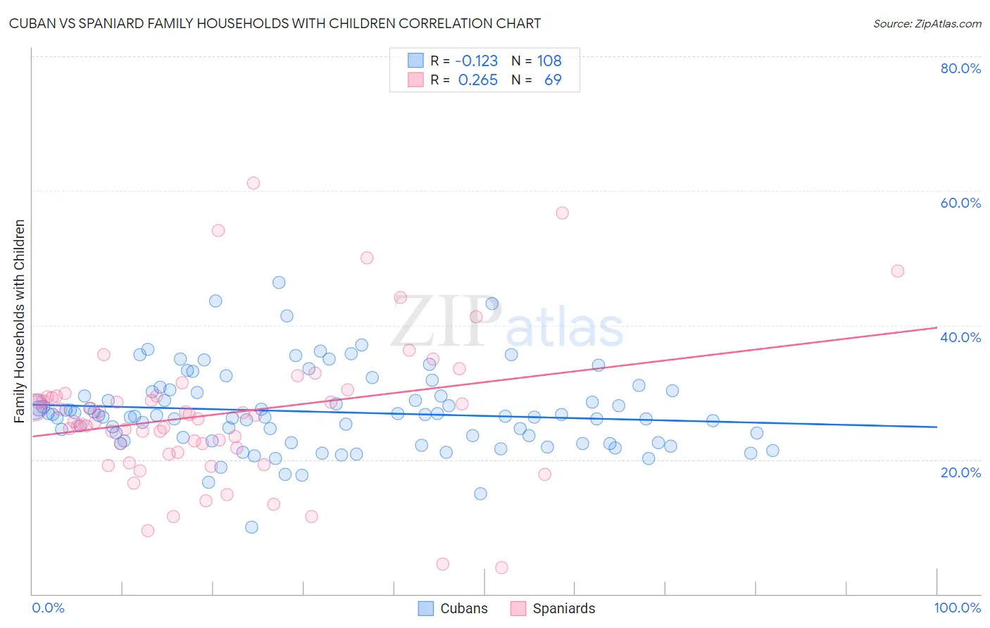 Cuban vs Spaniard Family Households with Children