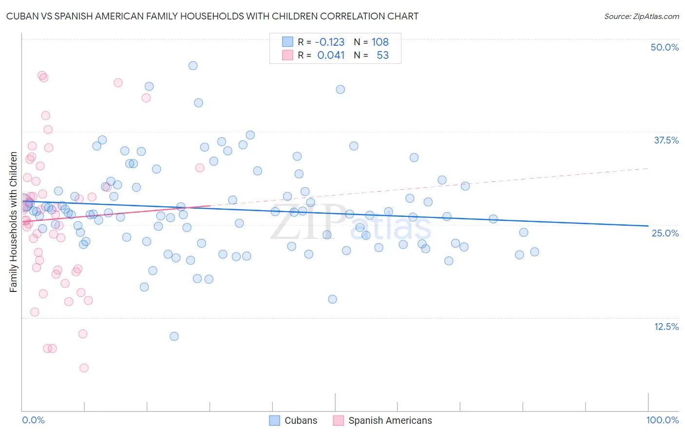 Cuban vs Spanish American Family Households with Children