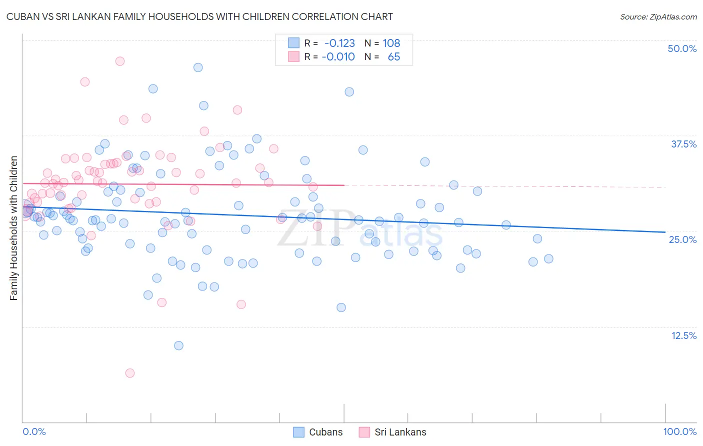 Cuban vs Sri Lankan Family Households with Children