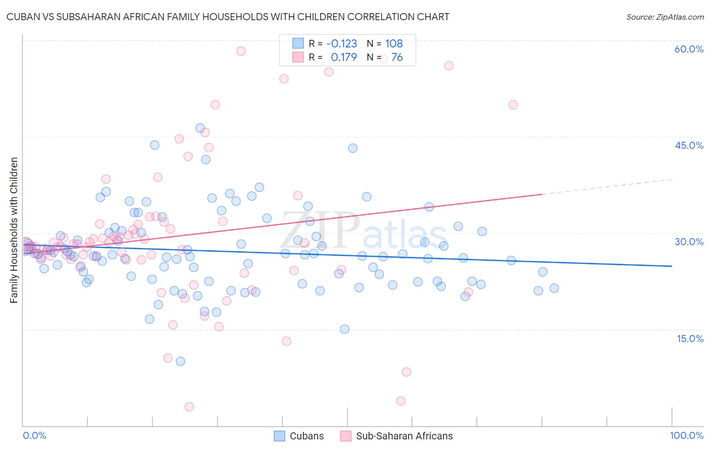 Cuban vs Subsaharan African Family Households with Children