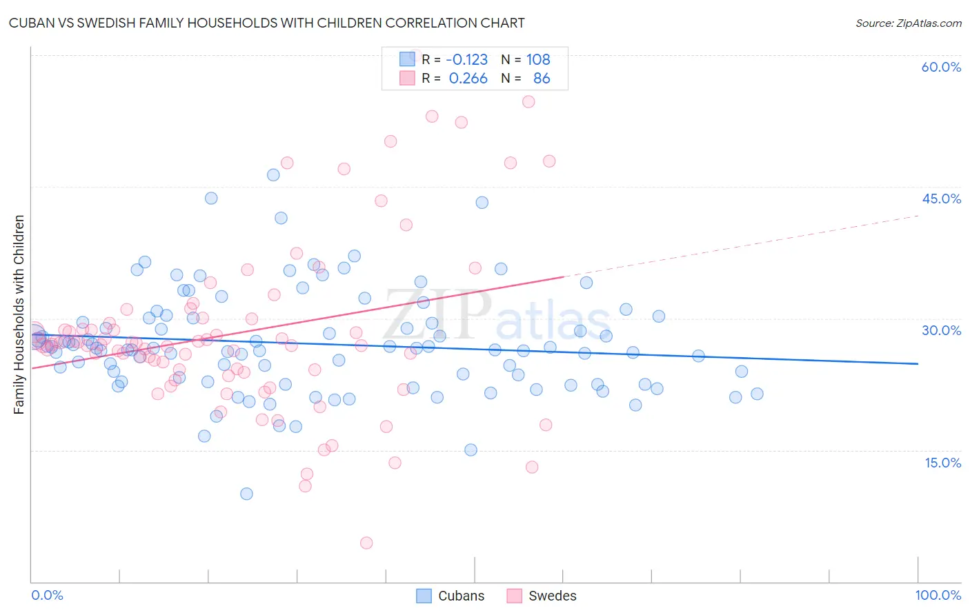 Cuban vs Swedish Family Households with Children