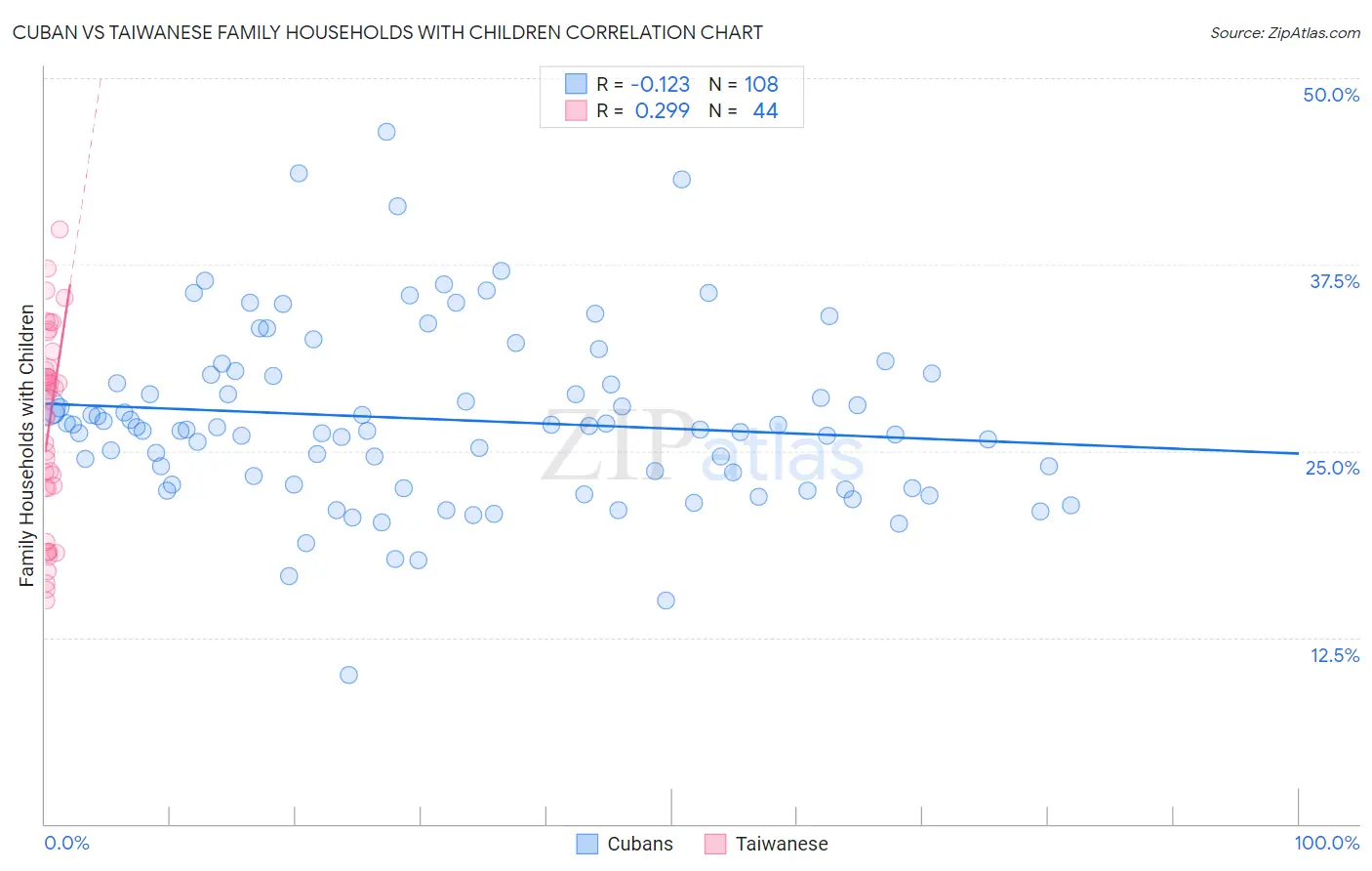 Cuban vs Taiwanese Family Households with Children
