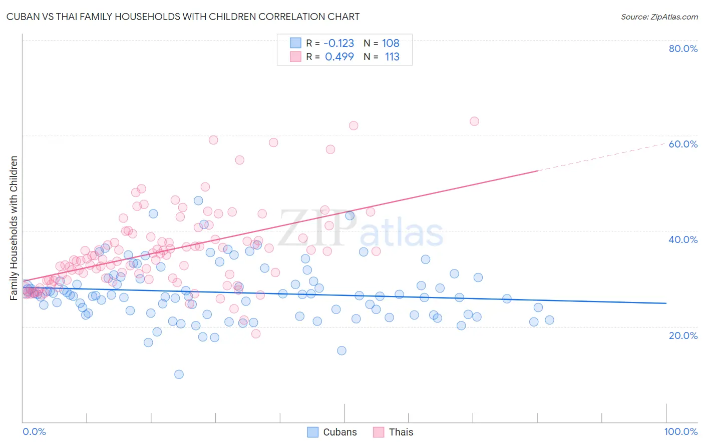 Cuban vs Thai Family Households with Children
