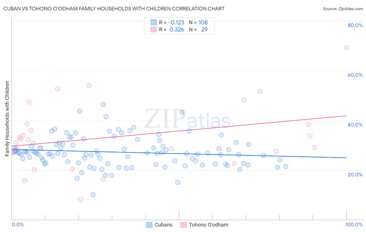 Cuban vs Tohono O'odham Family Households with Children