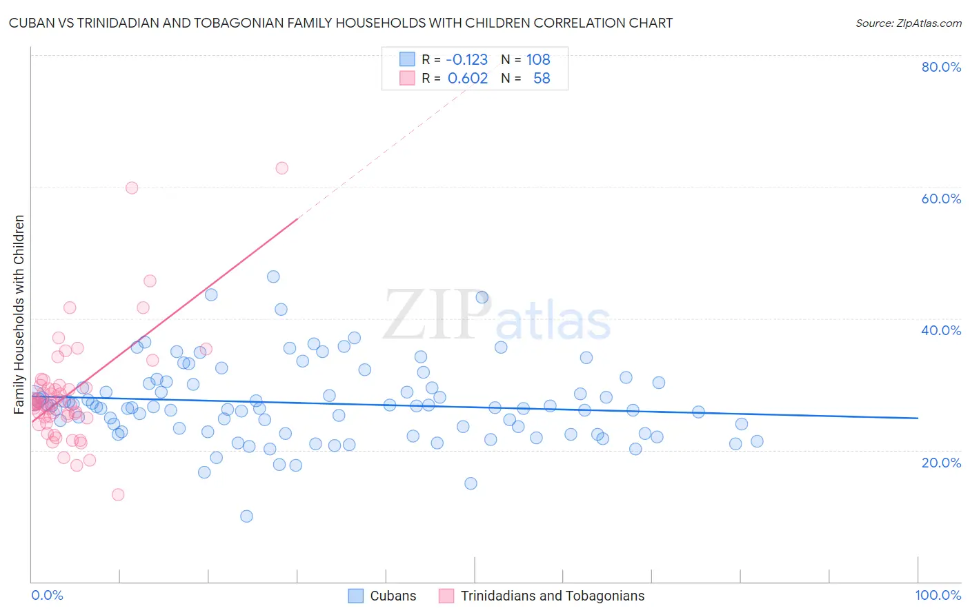 Cuban vs Trinidadian and Tobagonian Family Households with Children