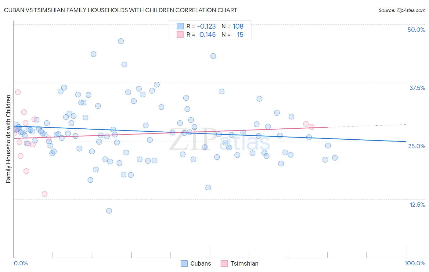 Cuban vs Tsimshian Family Households with Children
