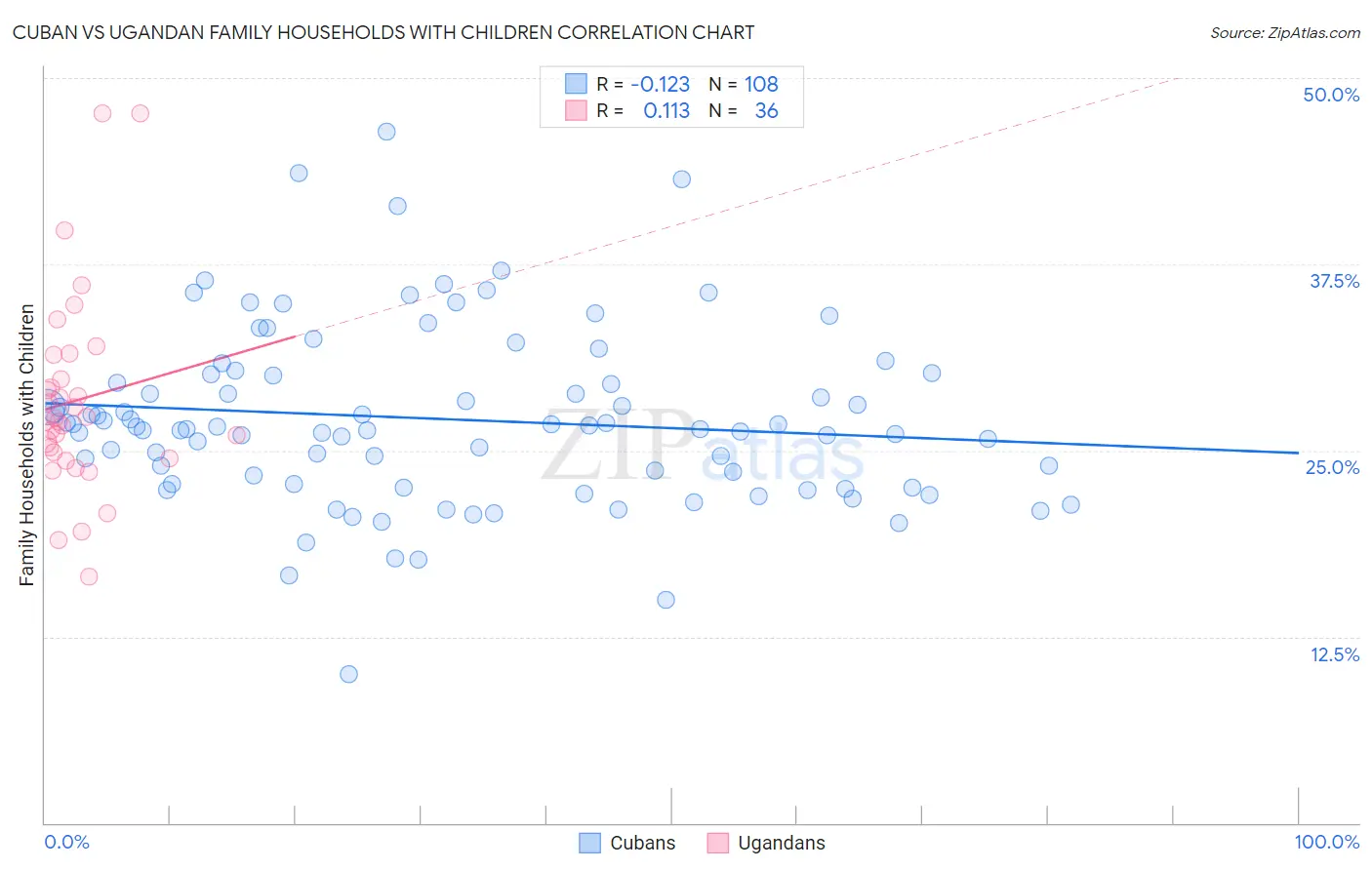 Cuban vs Ugandan Family Households with Children