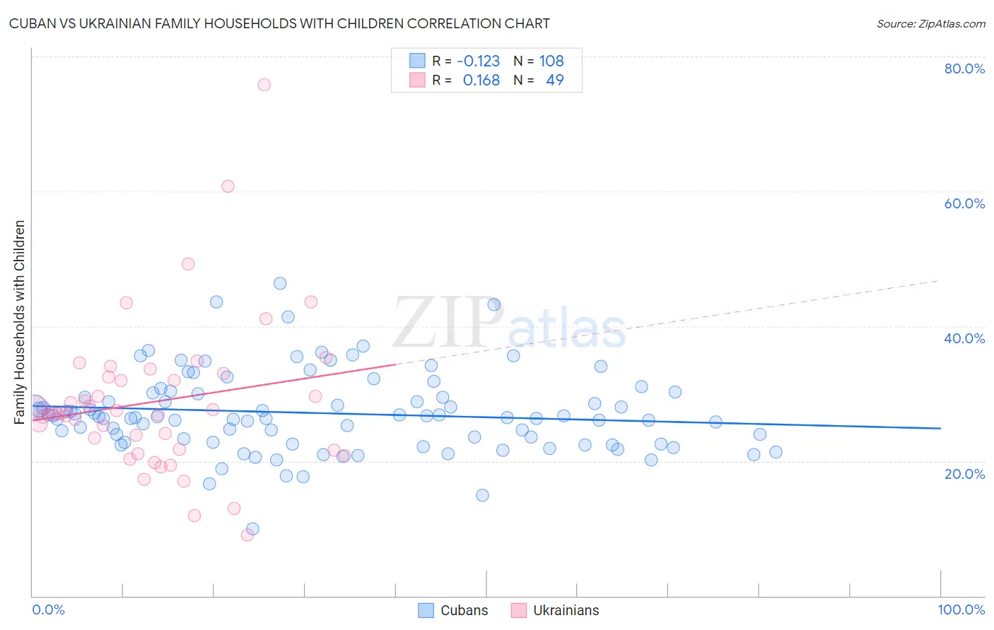 Cuban vs Ukrainian Family Households with Children