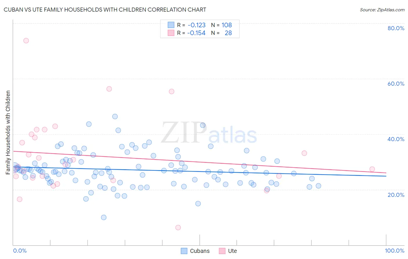 Cuban vs Ute Family Households with Children