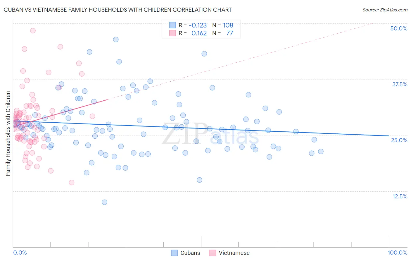 Cuban vs Vietnamese Family Households with Children