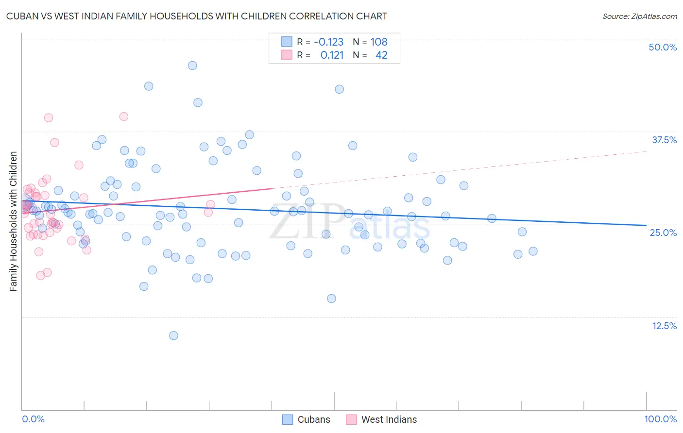 Cuban vs West Indian Family Households with Children