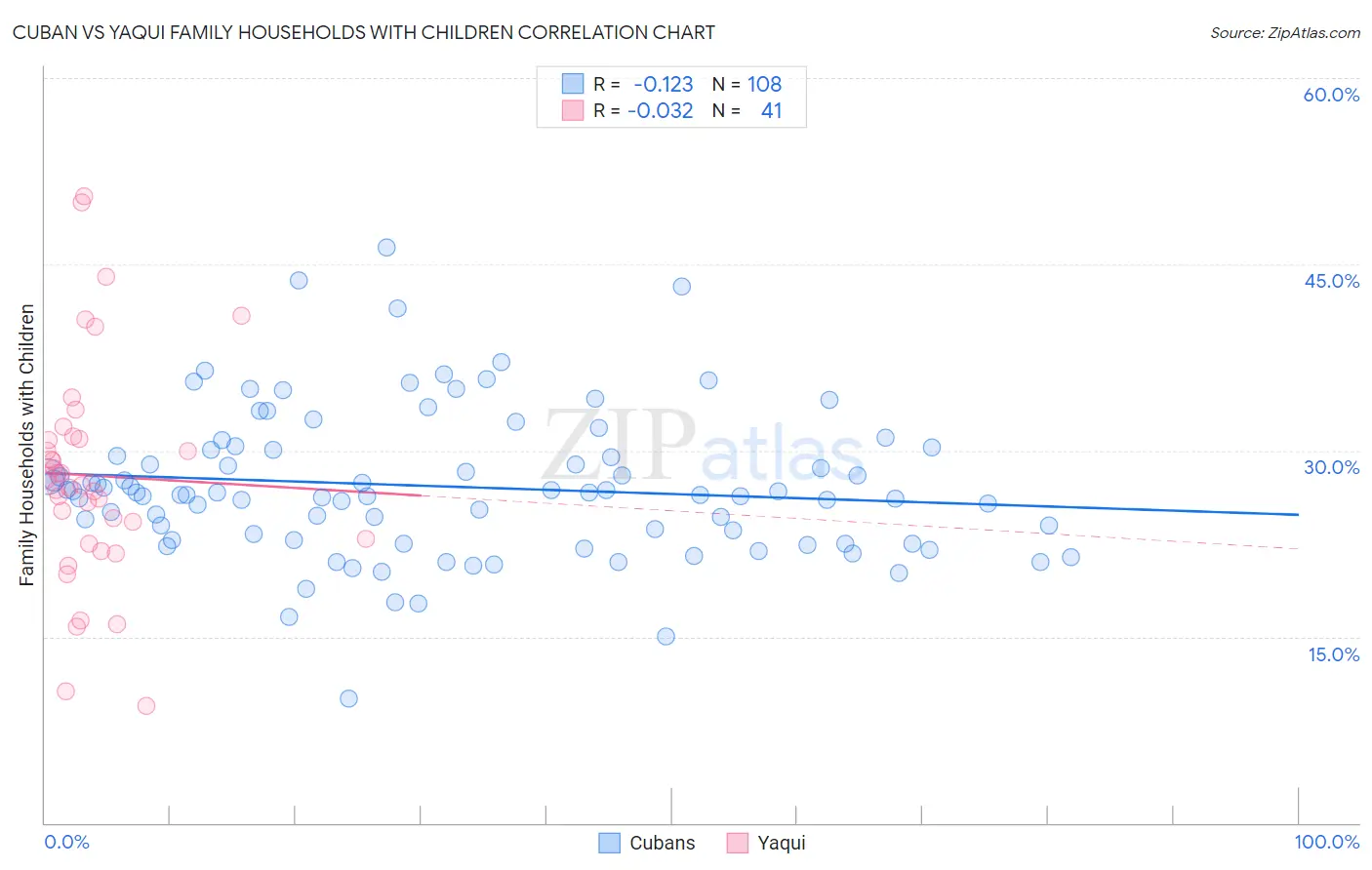Cuban vs Yaqui Family Households with Children