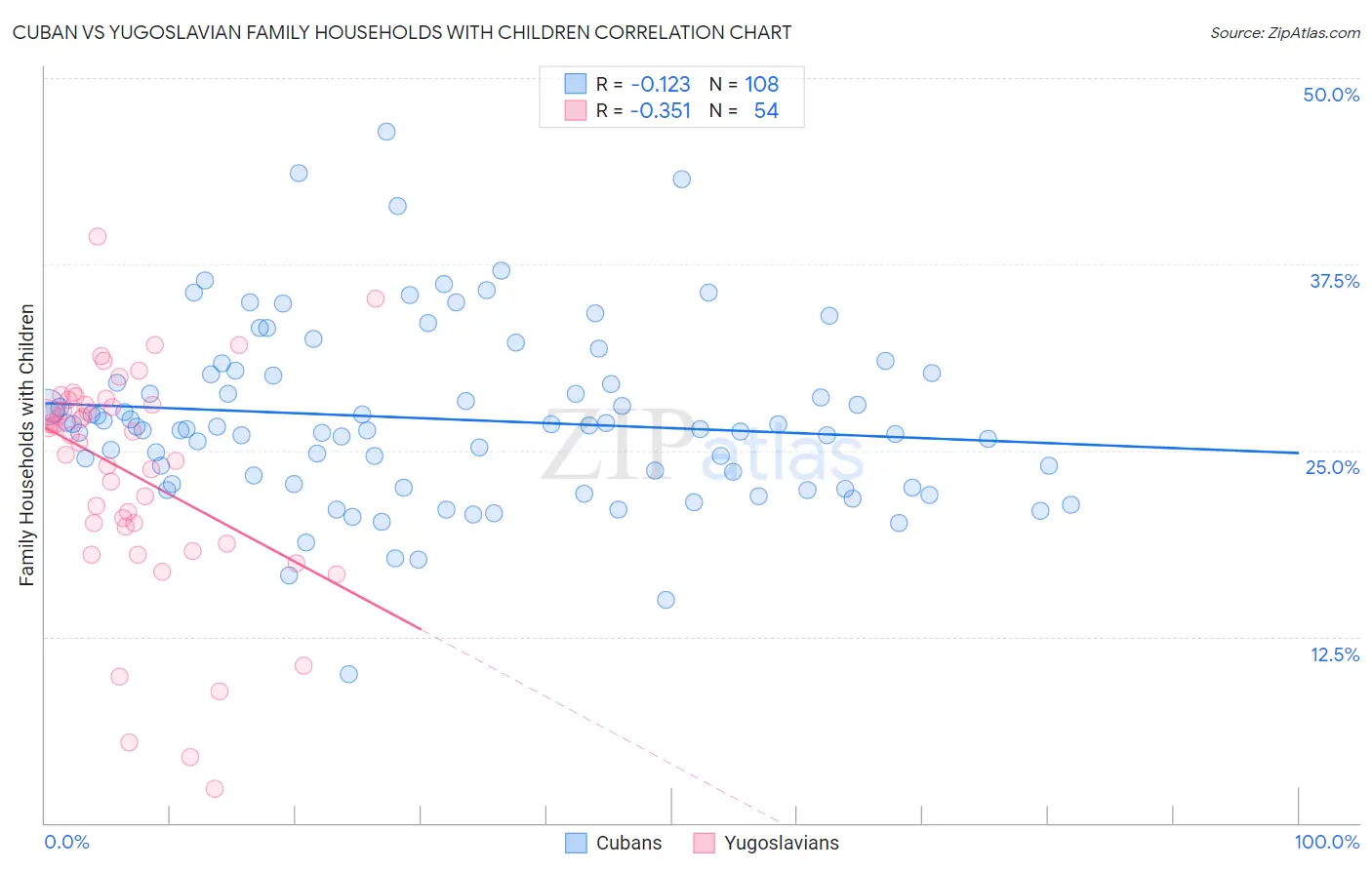 Cuban vs Yugoslavian Family Households with Children