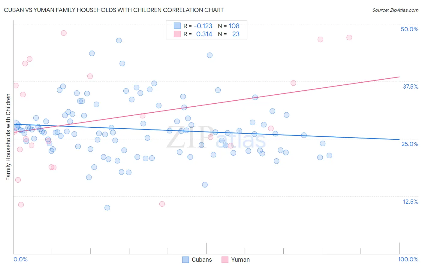 Cuban vs Yuman Family Households with Children