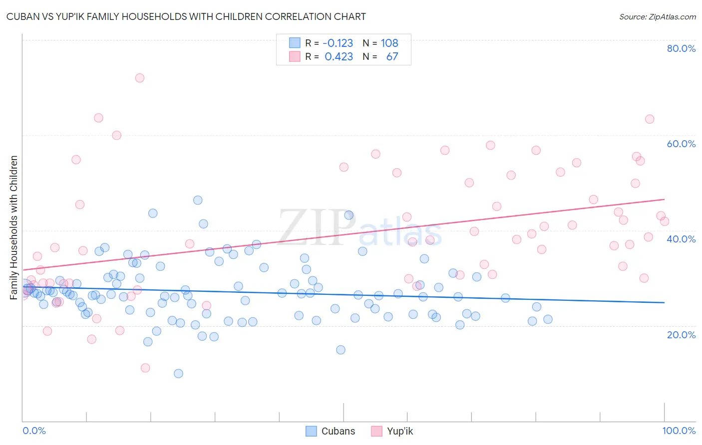 Cuban vs Yup'ik Family Households with Children