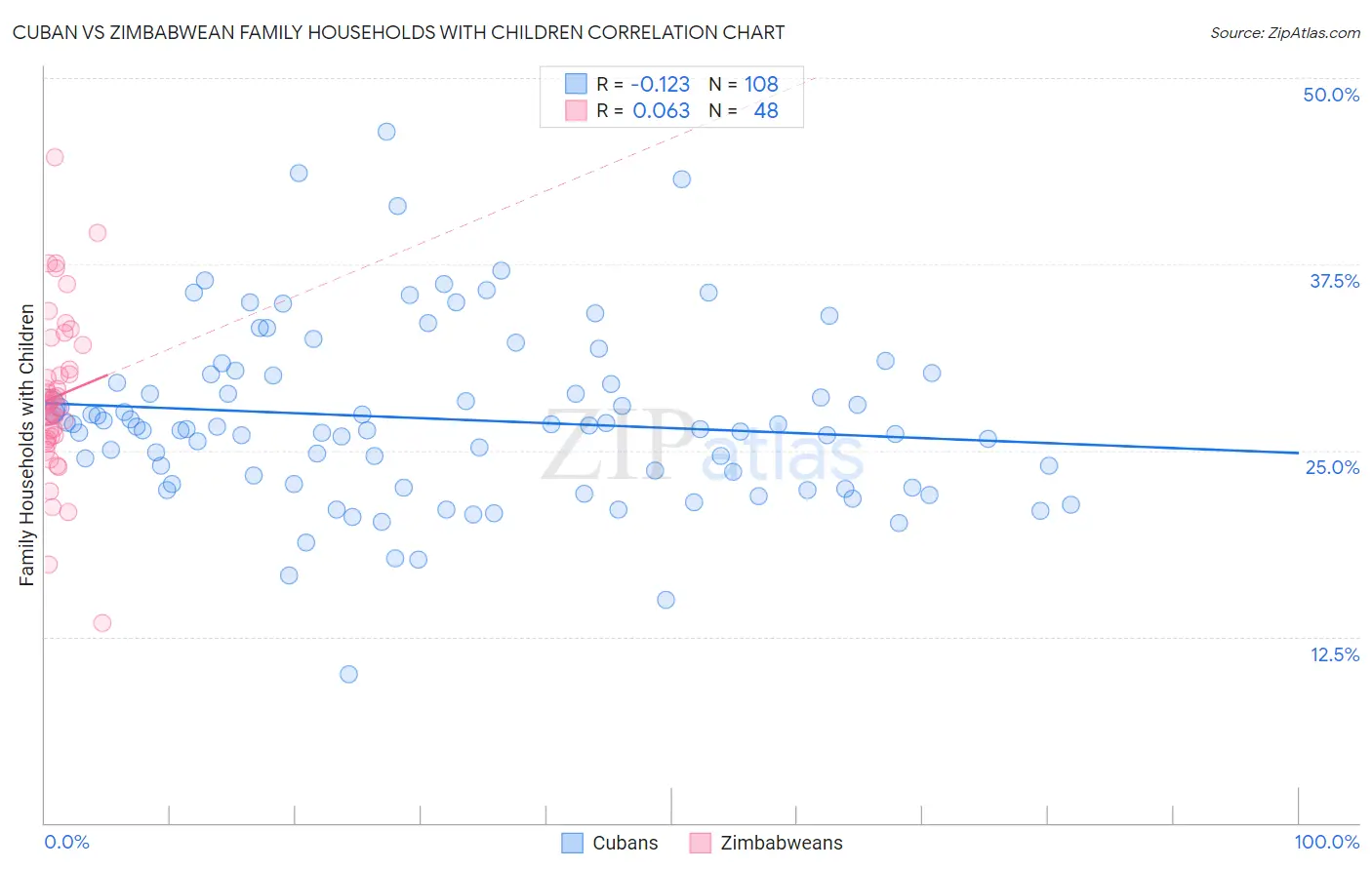 Cuban vs Zimbabwean Family Households with Children