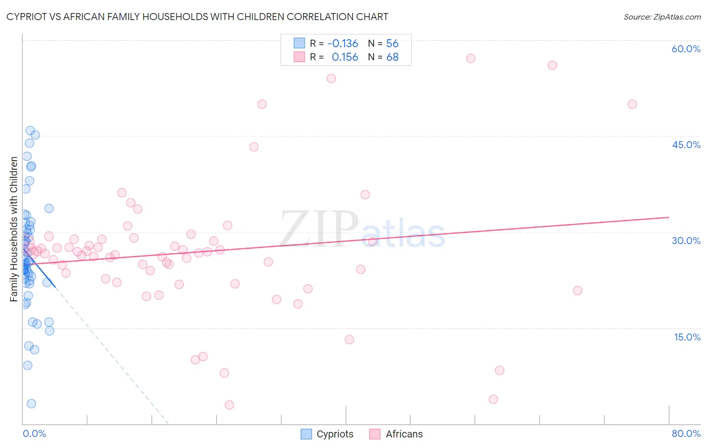 Cypriot vs African Family Households with Children