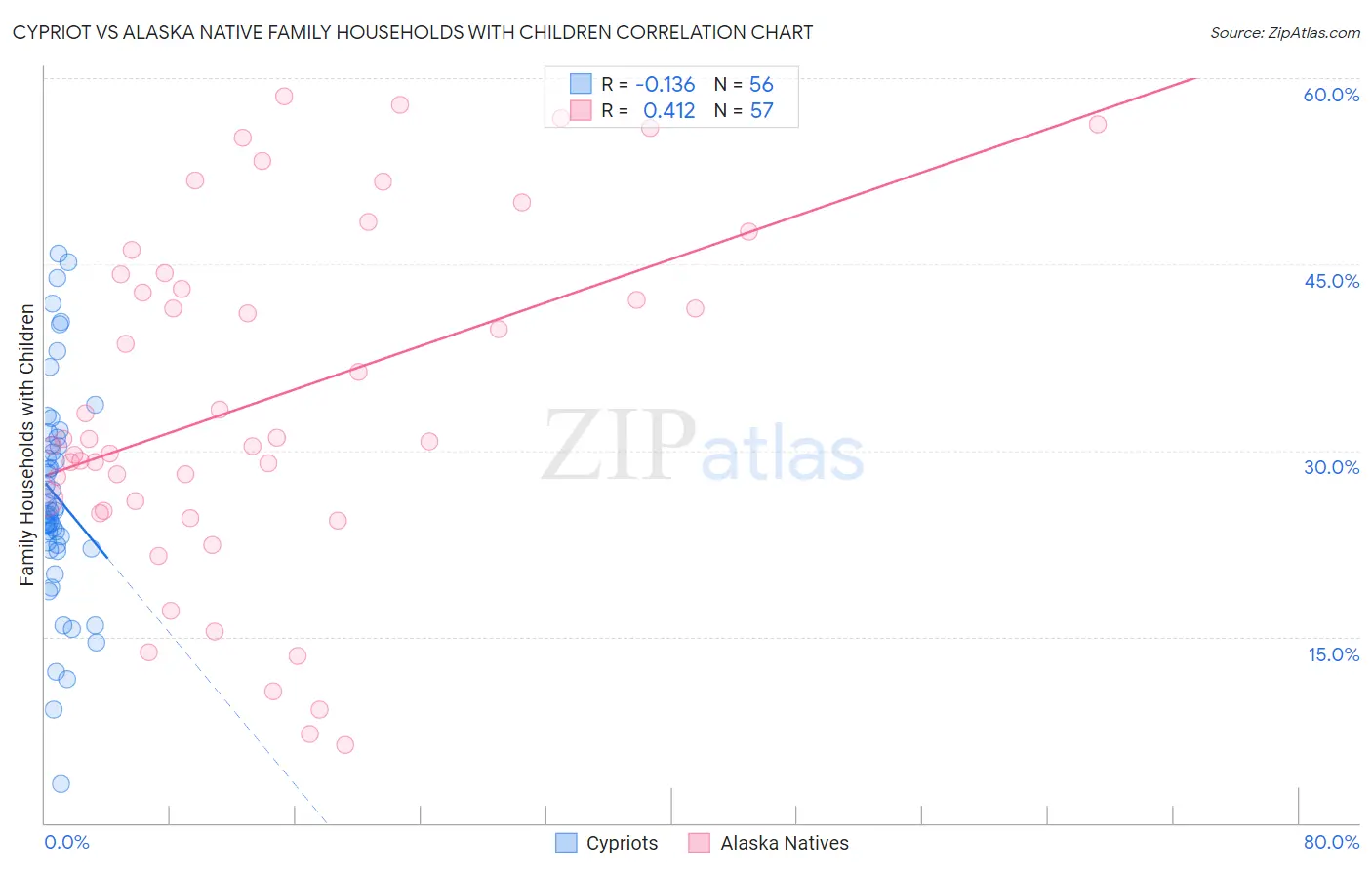 Cypriot vs Alaska Native Family Households with Children