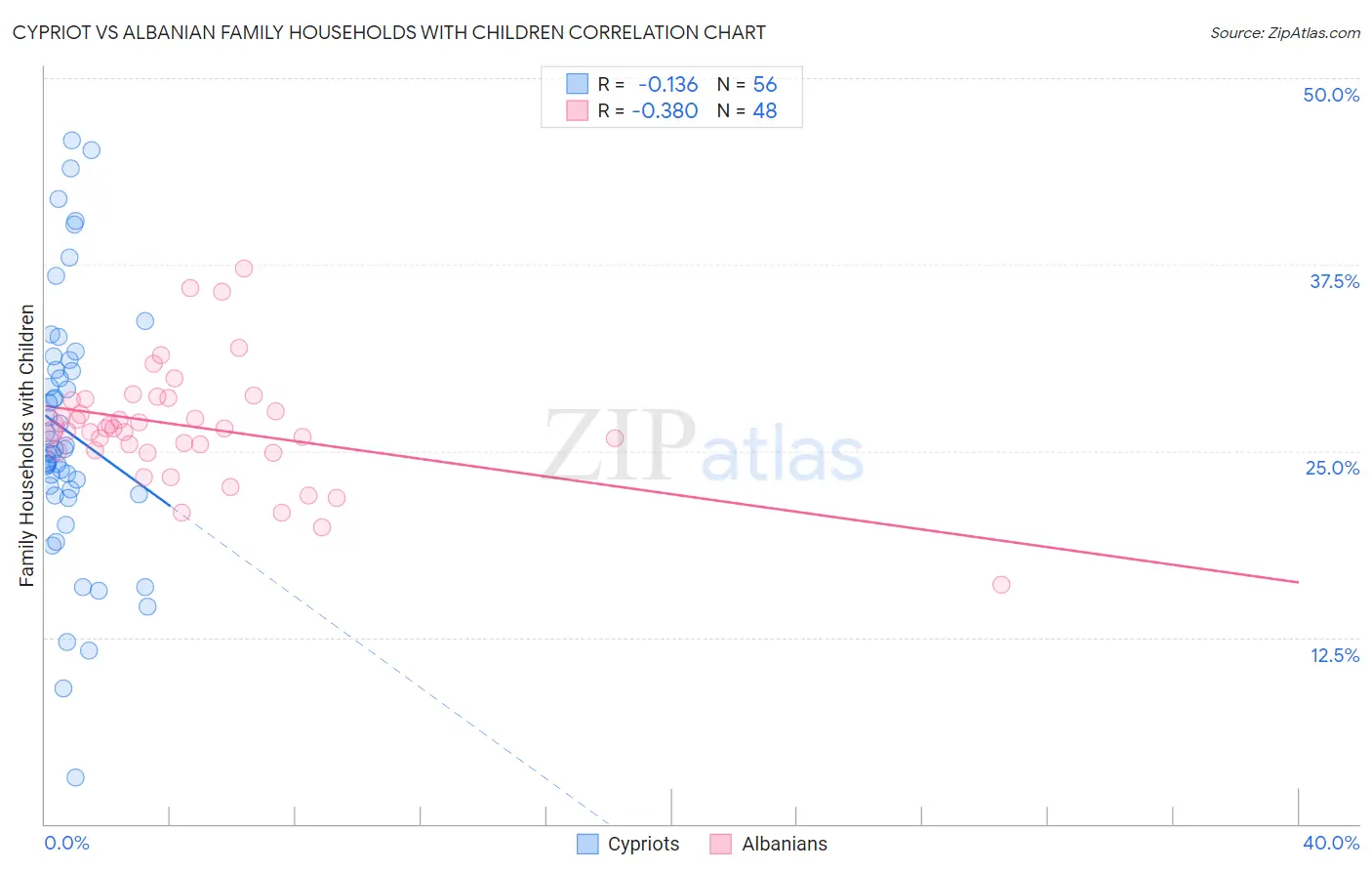 Cypriot vs Albanian Family Households with Children