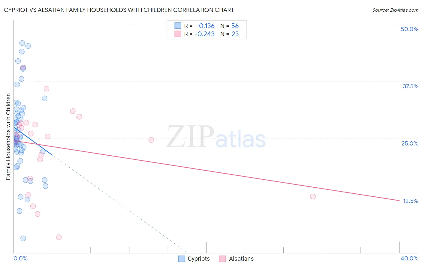 Cypriot vs Alsatian Family Households with Children