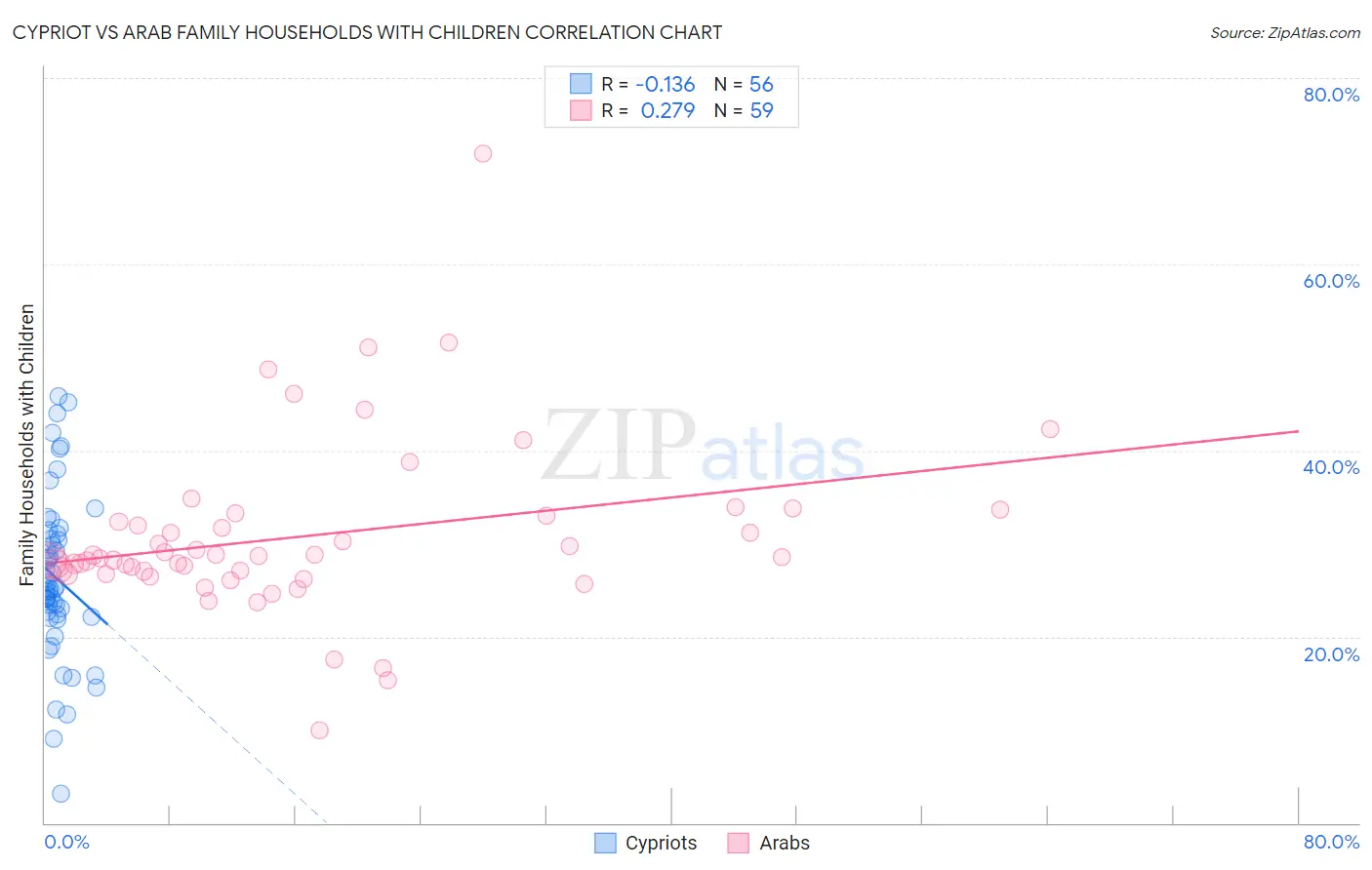Cypriot vs Arab Family Households with Children
