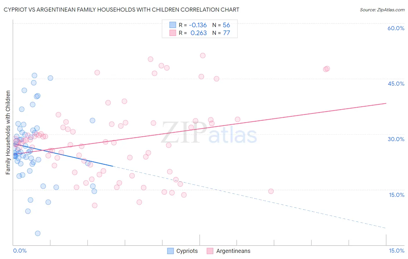 Cypriot vs Argentinean Family Households with Children