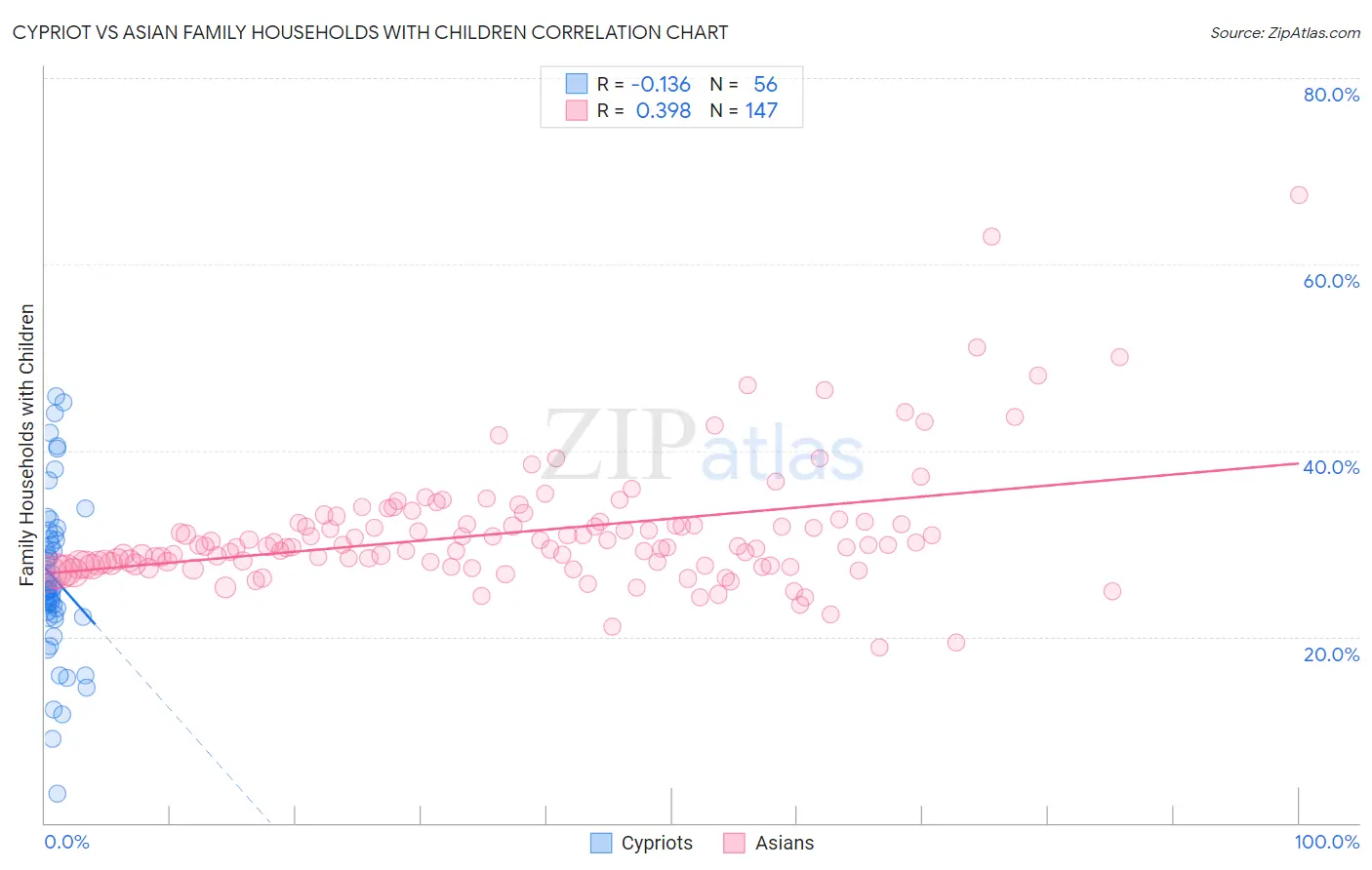 Cypriot vs Asian Family Households with Children