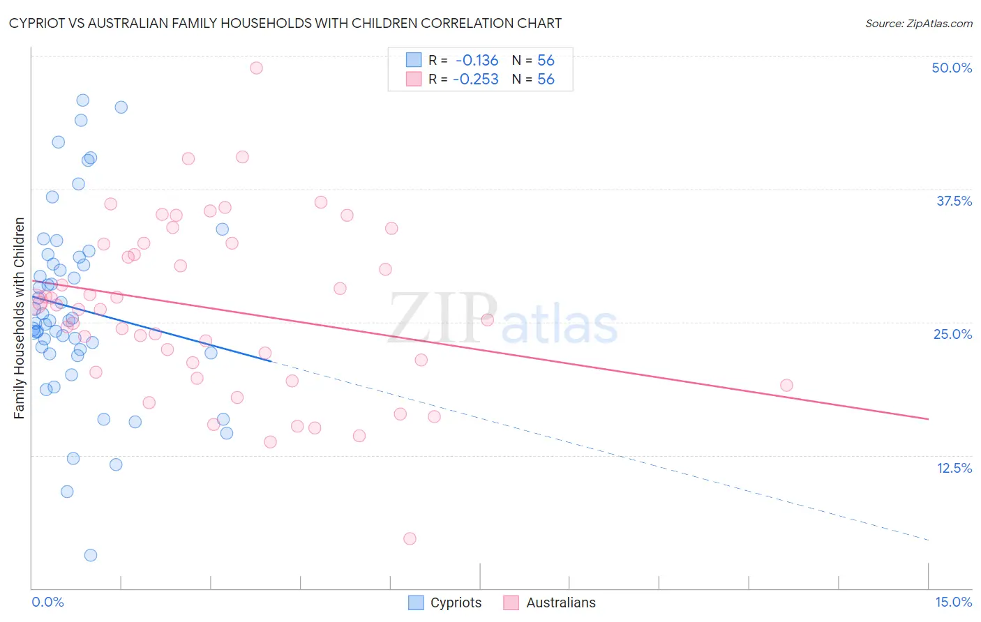 Cypriot vs Australian Family Households with Children