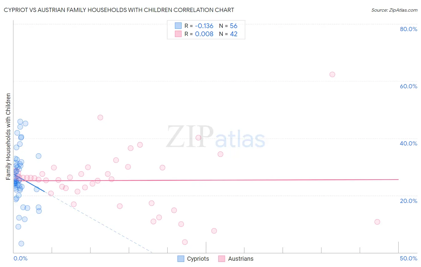 Cypriot vs Austrian Family Households with Children