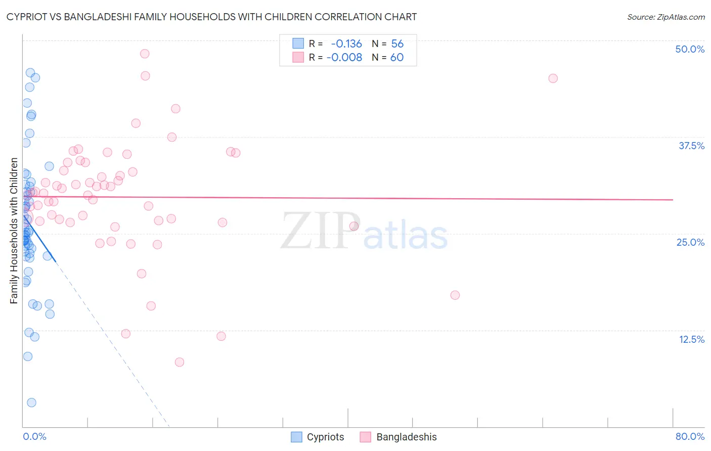 Cypriot vs Bangladeshi Family Households with Children