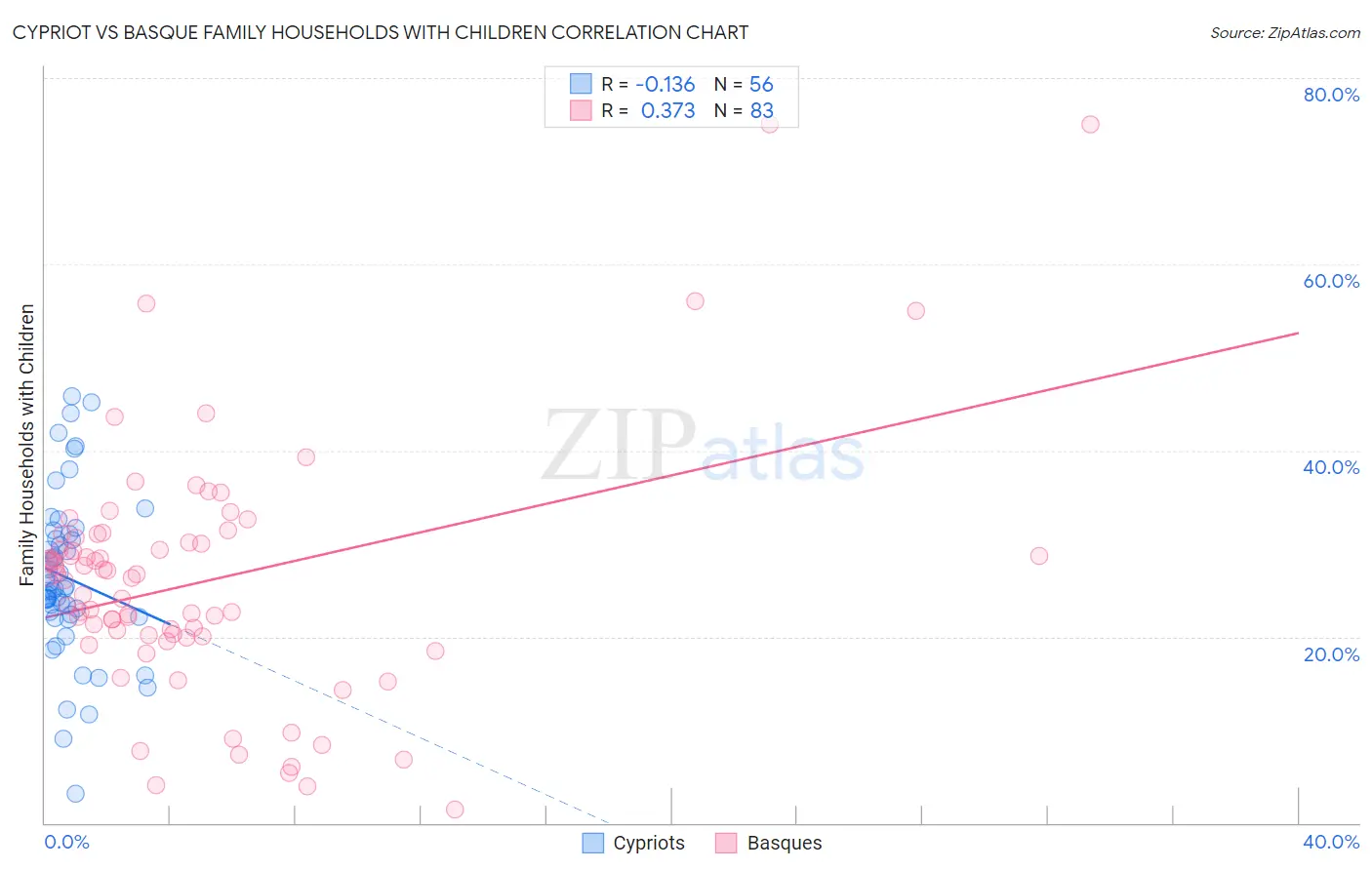 Cypriot vs Basque Family Households with Children