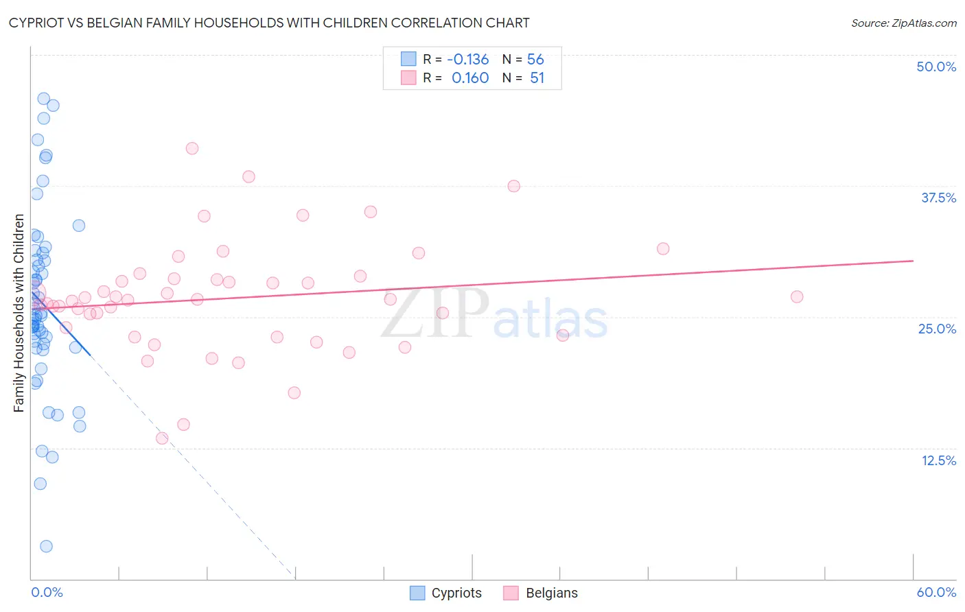 Cypriot vs Belgian Family Households with Children